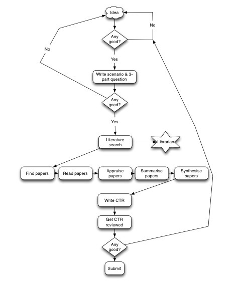 ctr flow chart