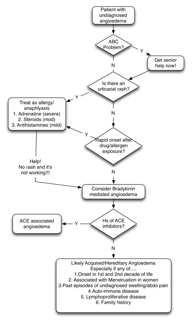 Simple diagnostic approach