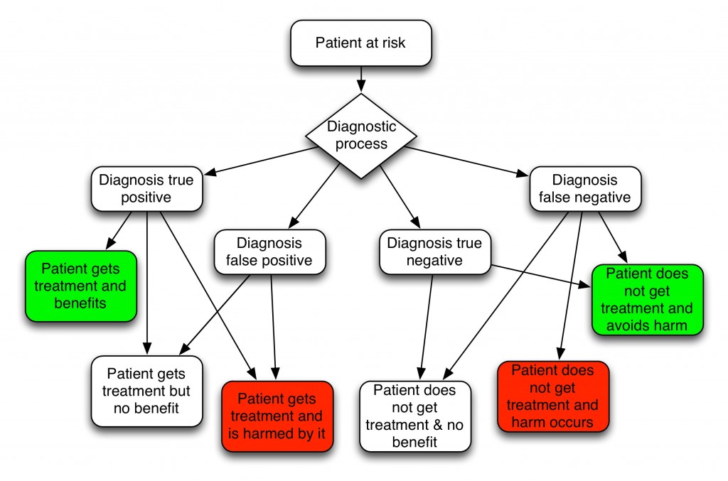 diag outcomes