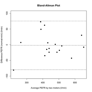 Bland Altman Plot