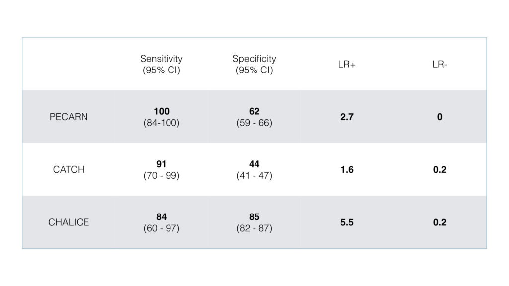 Diagnostic performance of the PECARN, CHALICE and CATCH rules