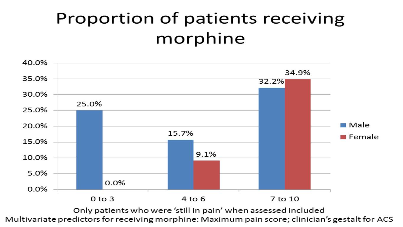 Pain score morphine ACS