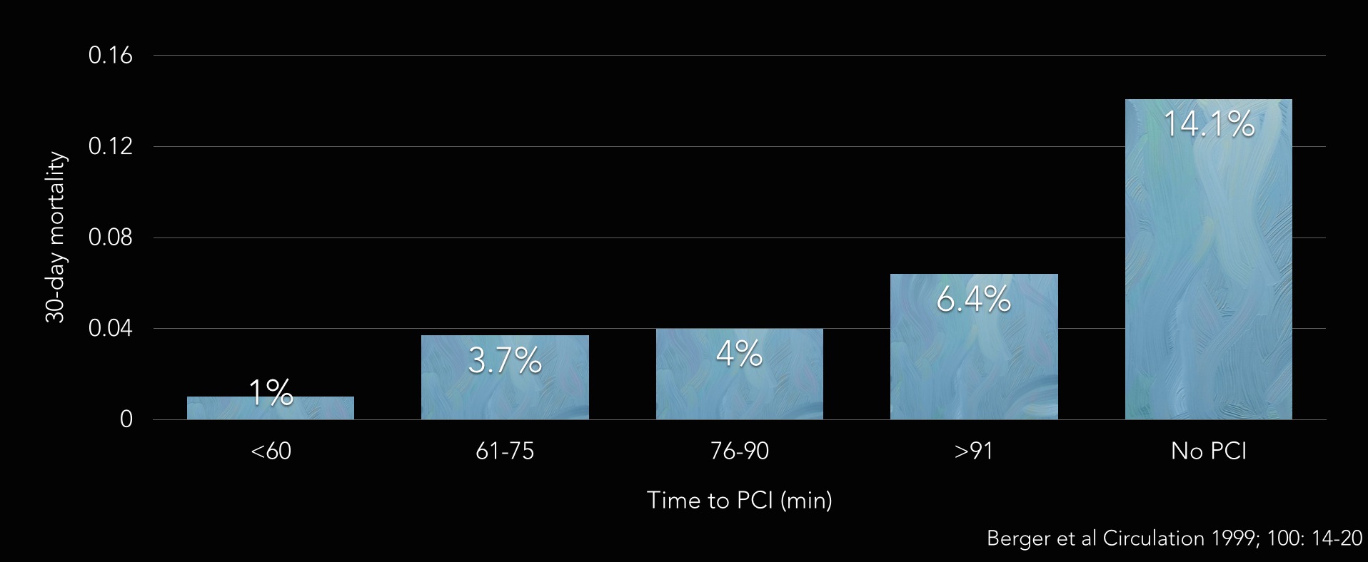 The relationship between time to PCI and survival in STEMI