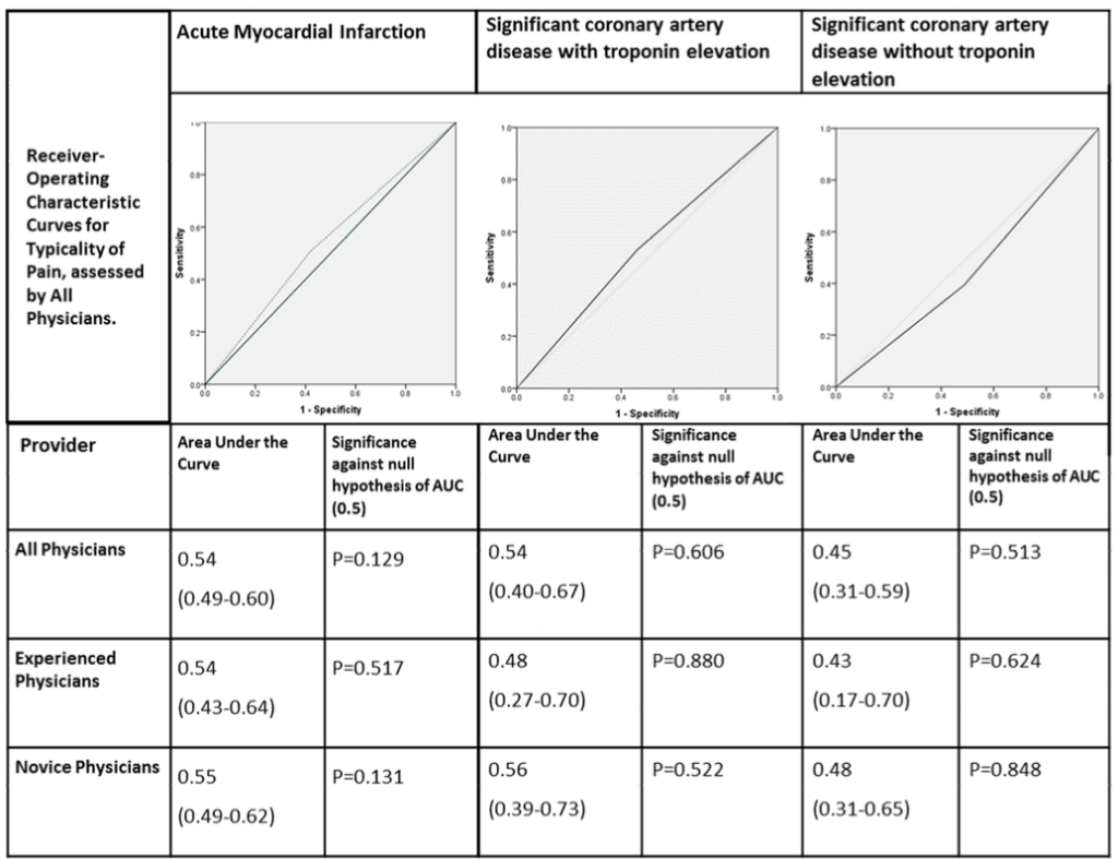  Discriminatory ability of the typicality of chest pain for either acute myocardial  infarction, or significant coronary artery disease with and without high sensitivity  troponin T elevation. 