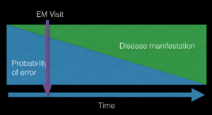 Probability of error over time