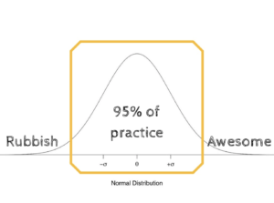 A normal distribution of practice