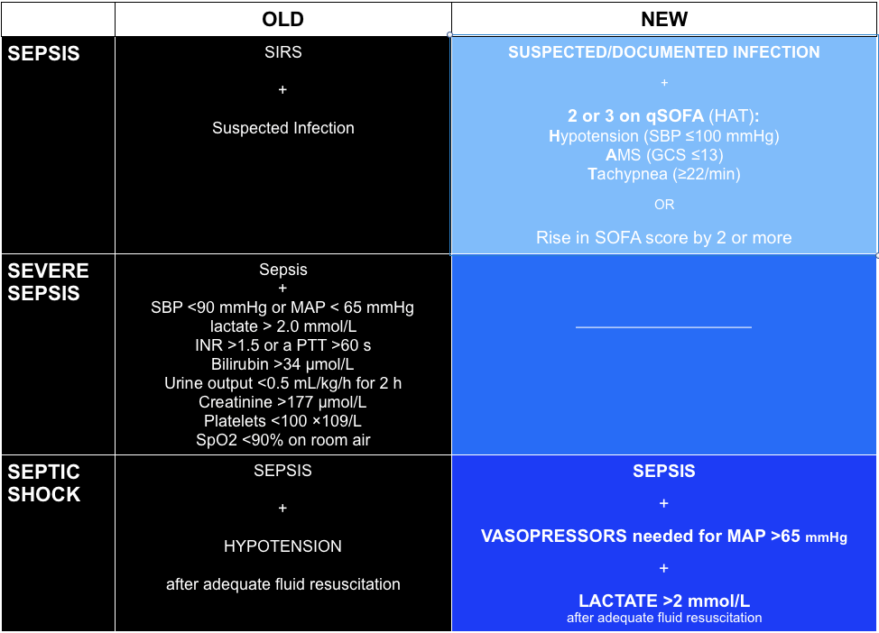 Sepsis Definitions: Old vs. 3.0 — @FOAMpodcast