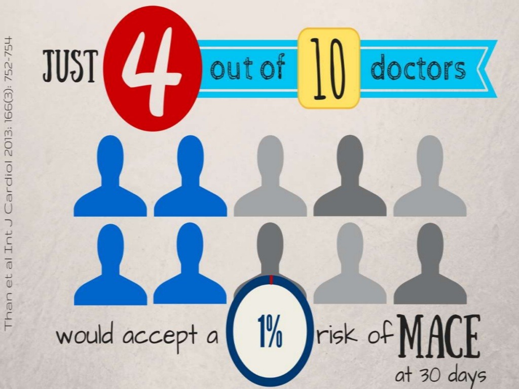 Chest pain evaluation: what's an acceptable risk of missing ACS?