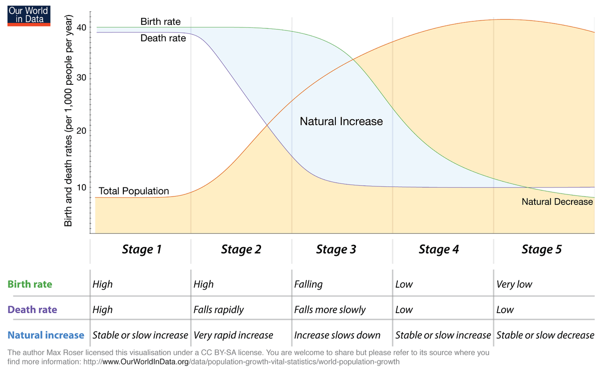 1200px-Demographic-TransitionOWID