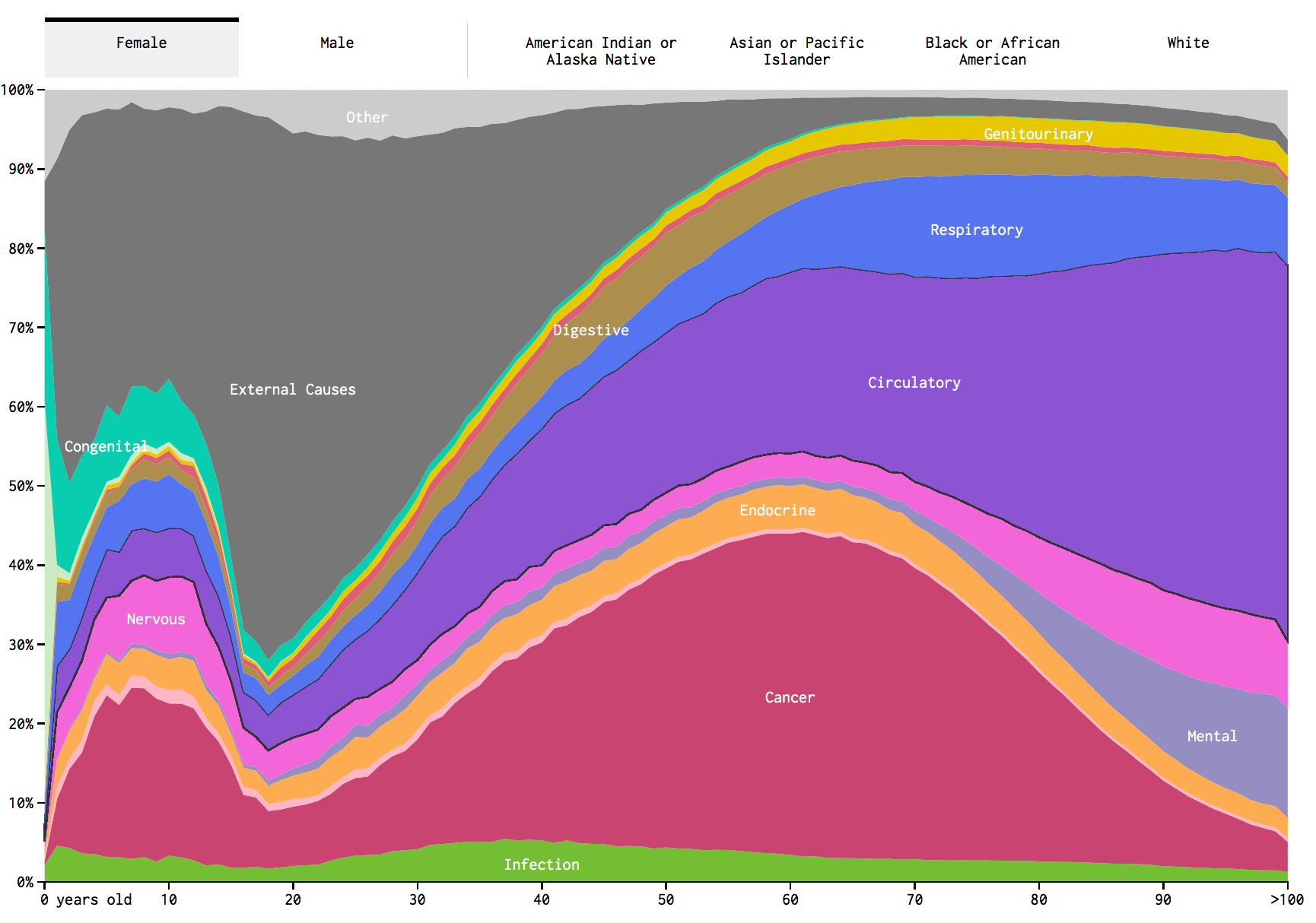 All cause mortality female by age