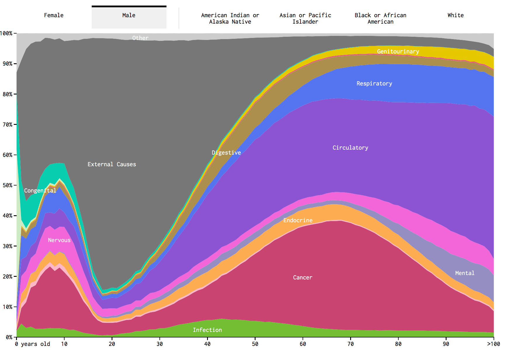 All cause mortality male by age