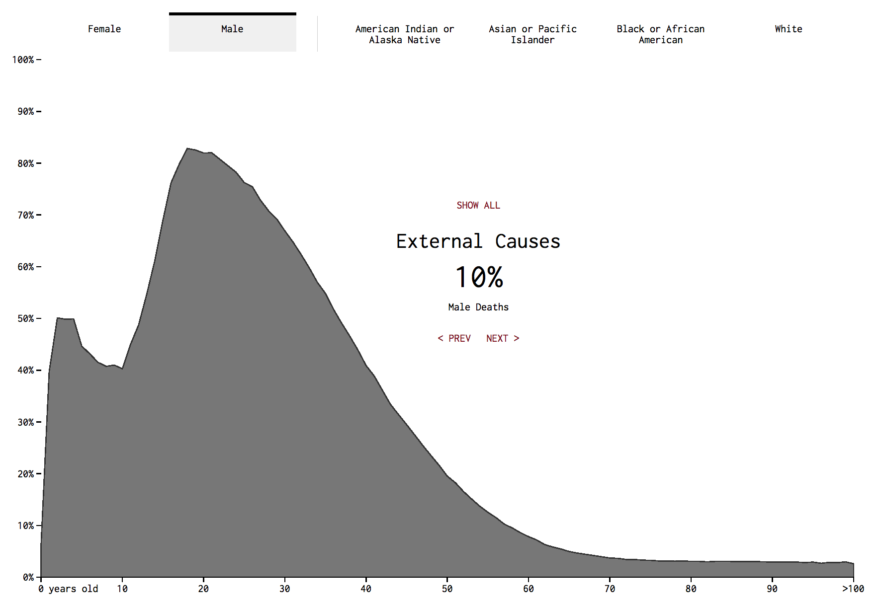 Mortality male external factors