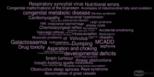 Respiratory syncytial virus Nutritional errors
Congenital malformations of the brainstem Anomalies of mitochondrial fatty acid oxidation
congenital metabolic disease Messyndrome Cardiomyopathy Intracranial hypertension
Intanal infection
airway cysts
NAI intracranial haemorrhage Leigh syndrome Chemolaryngeal reflex M Accidental smothering Vasovagal reflexes Intussusception Medications Muscular problems or Volvulus Idiopathic
Galactosaemia Dumping MCADD Drug toxicity Aspiration and choking asphyxia developmental deficits
brain tumour Airway obstructions breath-holding spells
Obstructive sleep apnoea Reye syndrome Abnormalities of great vessels
Word ItOut