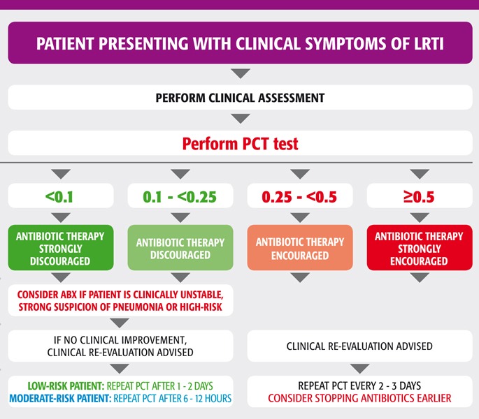 procalcitonin use