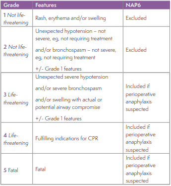 grades of anaphylaxis