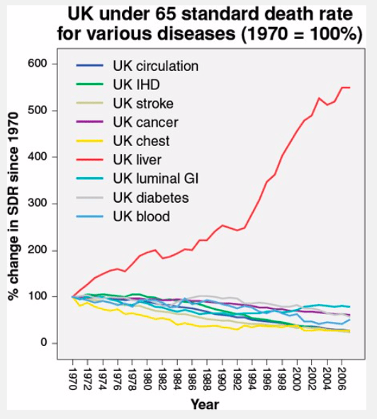 The rising numbers of patients with liver disease
