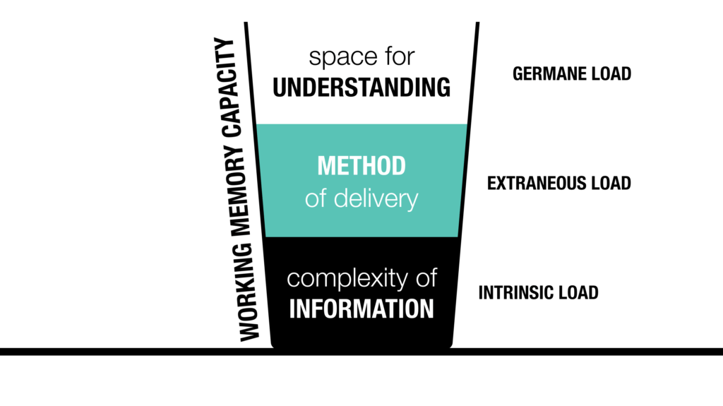 Cognitive Load Theory