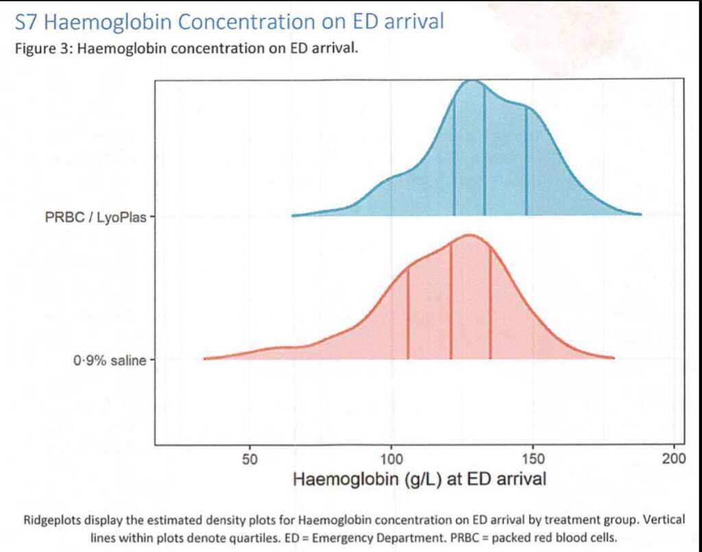 "Two overlapping ridge plots show the estimated density of hemoglobin concentrations (g/L) at emergency department (ED) arrival by treatment group. The top plot represents patients receiving PRBC/LyoPlas (blue curve), while the bottom plot shows those receiving 0.9% saline (red curve). Each plot has quartile lines denoting distribution within the data. The x-axis measures hemoglobin concentration ranging from 0 to 200 g/L. Ridgeplots highlight differences in the distribution of hemoglobin levels between the two treatment groups. A caption below explains that ED stands for emergency department and PRBC stands for packed red blood cells."