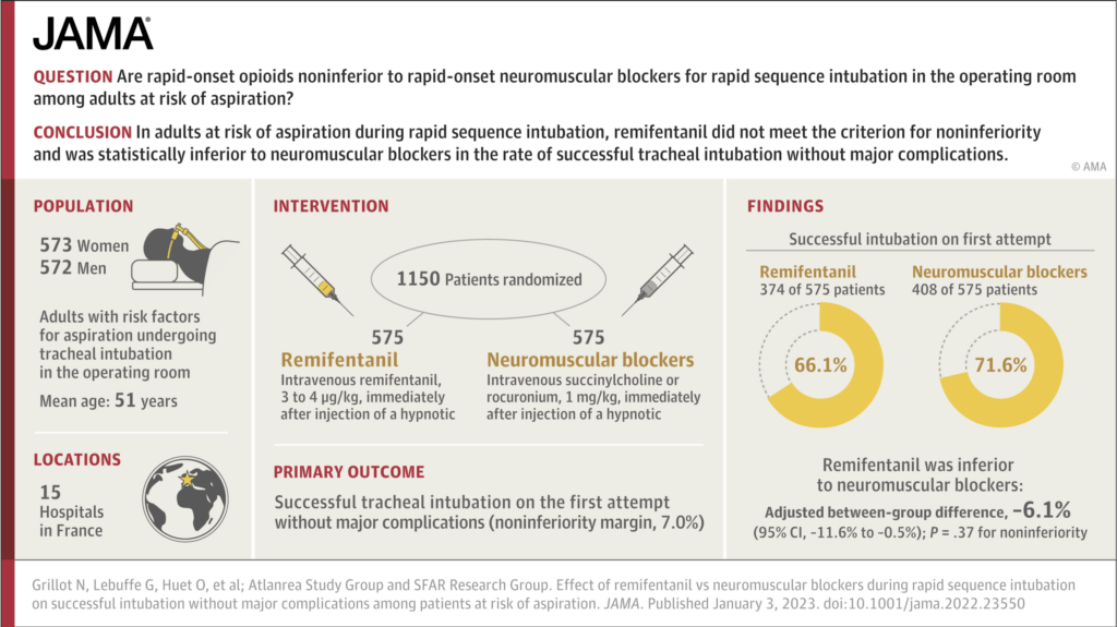 This image is an infographic summarizing a study published in JAMA. The study compares rapid-onset opioids (remifentanil) to neuromuscular blockers for rapid sequence intubation in adults at risk of aspiration. The population consisted of 573 women and 572 men, with an average age of 51 years. A total of 1,150 patients were randomly assigned to either remifentanil (575 patients) or neuromuscular blockers (575 patients). The primary outcome was successful tracheal intubation on the first attempt without major complications. The results show that remifentanil had a success rate of 66.1%, compared to 71.6% for neuromuscular blockers, with a significant difference of -6.1%. The study concluded that remifentanil was statistically inferior to neuromuscular blockers in this context.