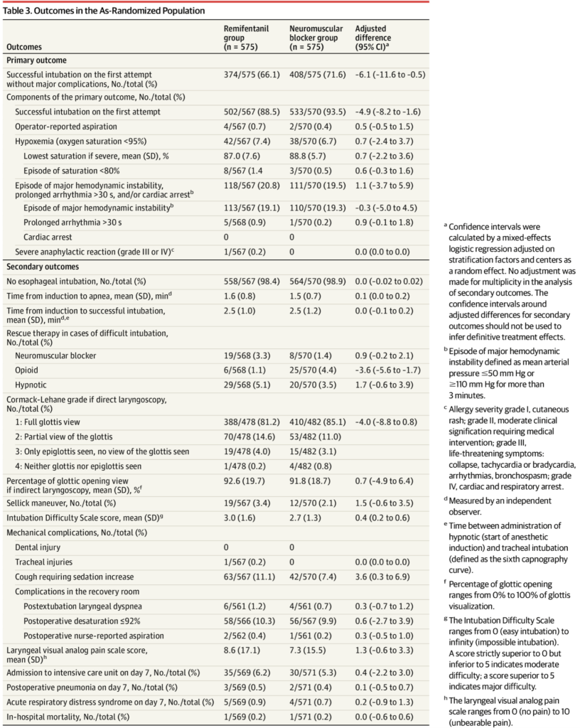 The image presents a table comparing the outcomes in the "As-Randomized Population" for two treatment groups: Remifentanil and Neuromuscular blocker. It lists primary and secondary outcomes such as successful intubation, hypoxia, episodes of instability, complications in the operating room, and mechanical issues like dental or tracheal injuries. The table includes data on several aspects like the percentage of successful intubations, complications like postoperative pneumonia, and the time taken for induction to intubation. Adjusted differences between the two groups are also presented with confidence intervals for each outcome.