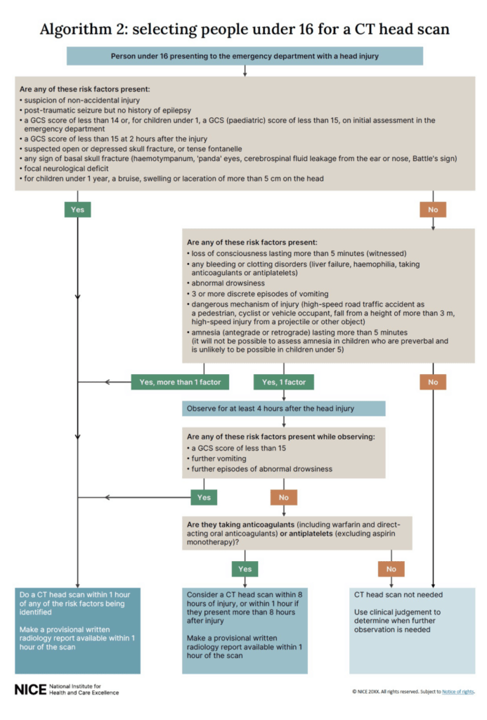 NICE Head Injury Guidance