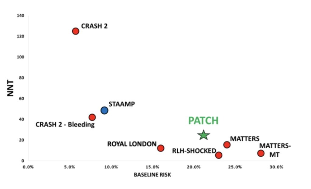 Scatter plot comparing baseline risk (%) and number needed to treat (NNT) for various trauma studies. CRASH-2 (NNT 140) is at low baseline risk (~2%), while PATCH (green star, NNT ~25) and MATTERS-MT (NNT ~10) are at higher baseline risks (~20–30%). Other studies, such as STAAMP, Royal London, and RLH-SHOCKED, fall between these extremes.