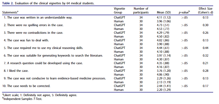Results table