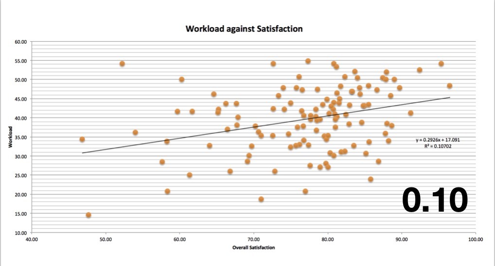 Graph of workload vs satisfaction