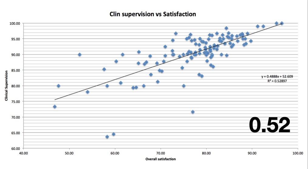 Clinical Supervision vs satisfaction