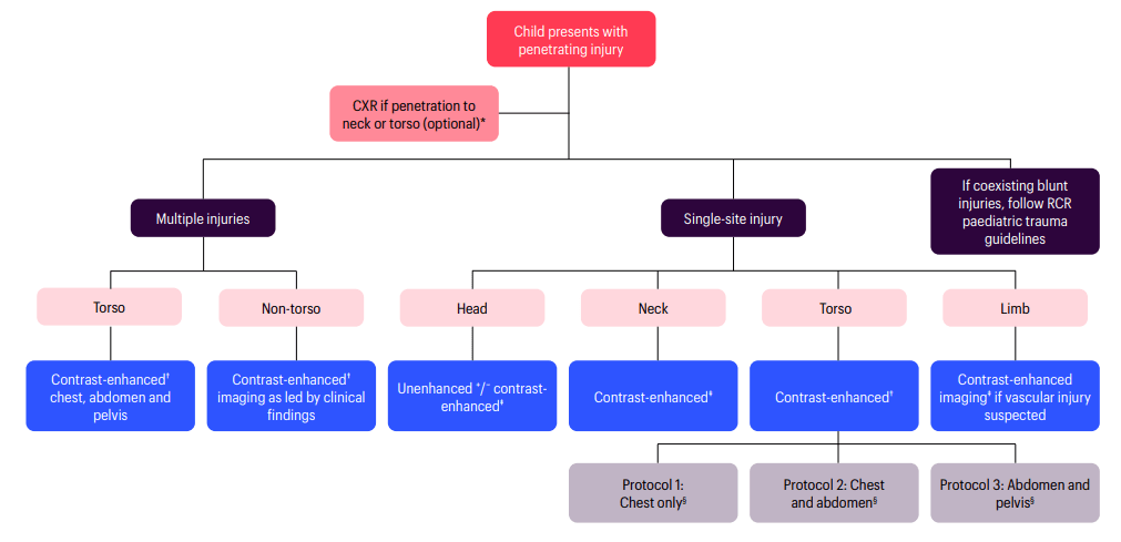 Suggested algorithm for imaging of penetrating trauma in paediatric patients