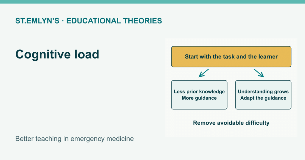 The task and learner lead to two prompts: more guidance when there is less prior knowledge, and adapted guidance as understanding grows.