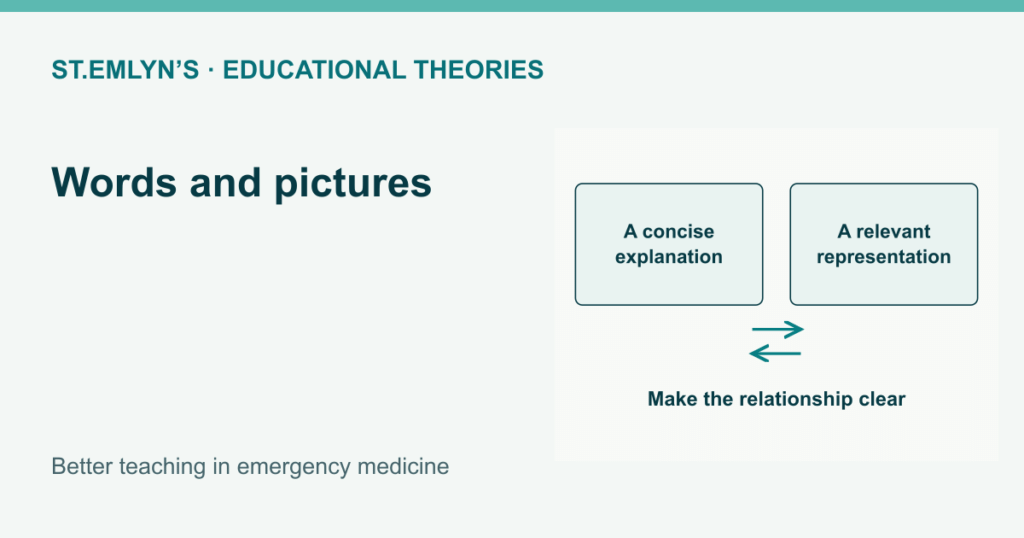 A concise explanation and a relevant visual representation are connected by arrows in both directions.